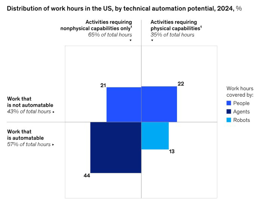 McKinsey graph that shows the percentages of work that is automatable vs not automatable